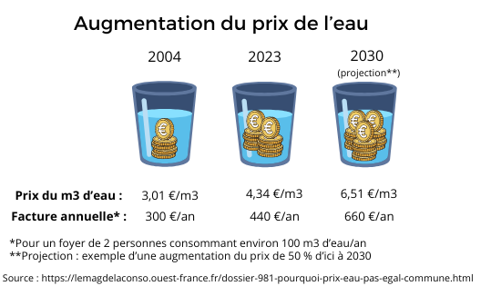 augmentation_prix_eau.png