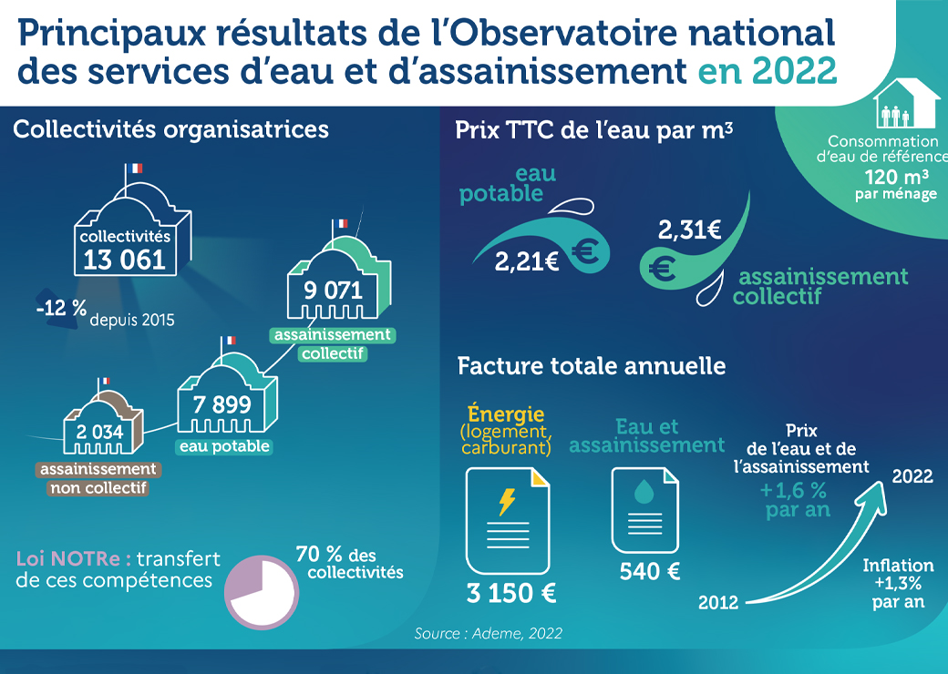 image Un prix total de l'eau en hausse en 2022