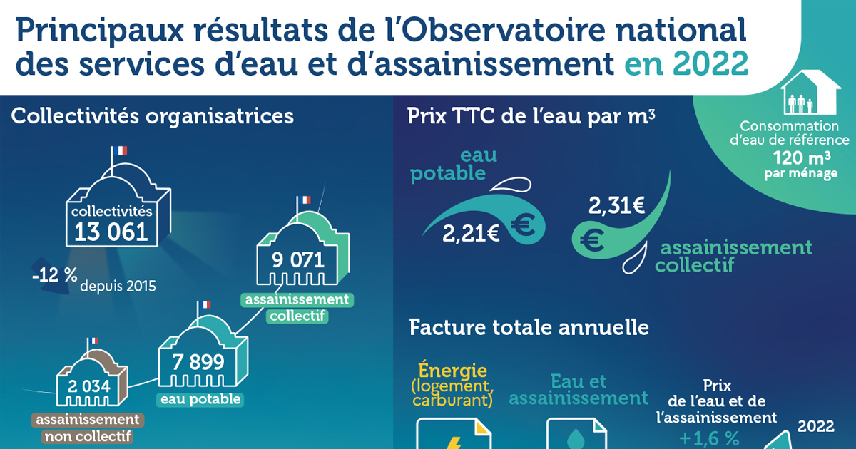 image Eau et assainissement : le portrait des services en 2022