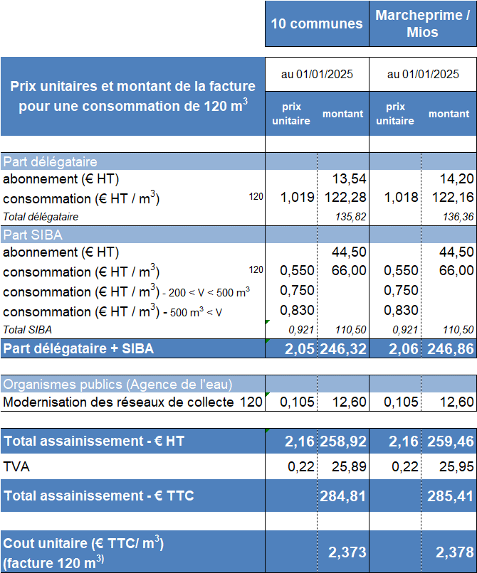 image Bassin d'Arcachon Quel est le coût pour rejeter vos eaux usées dans le réseau ?