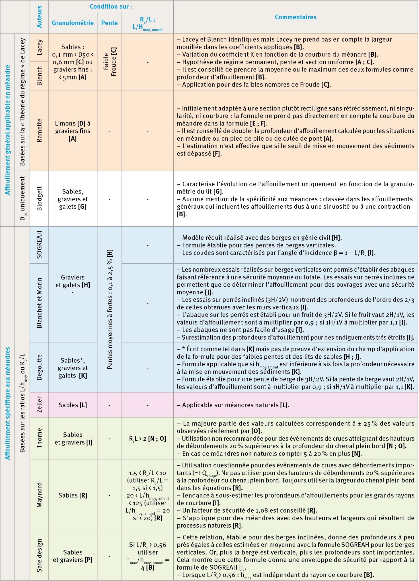 image Estimation de l’affouillement en méandre : quelles formules dans quel contexte ? Application à la stabilisation des berges de rivières par le génie végétal | Sciences Eaux & Territoires