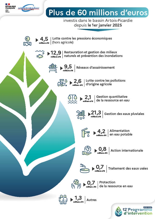 image Plus de 25 millions d’euros mobilisés pour soutenir 91 dossiers améliorant la qualité de l’eau et des milieux aquatiques du bassin Artois-Picardie