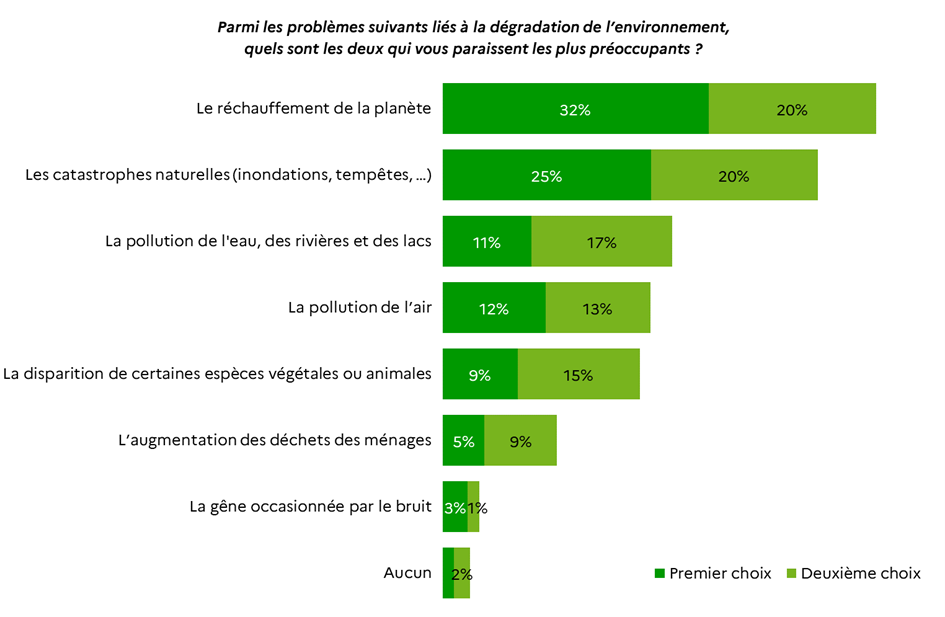 image Opinions des Français sur l’environnement en 2024