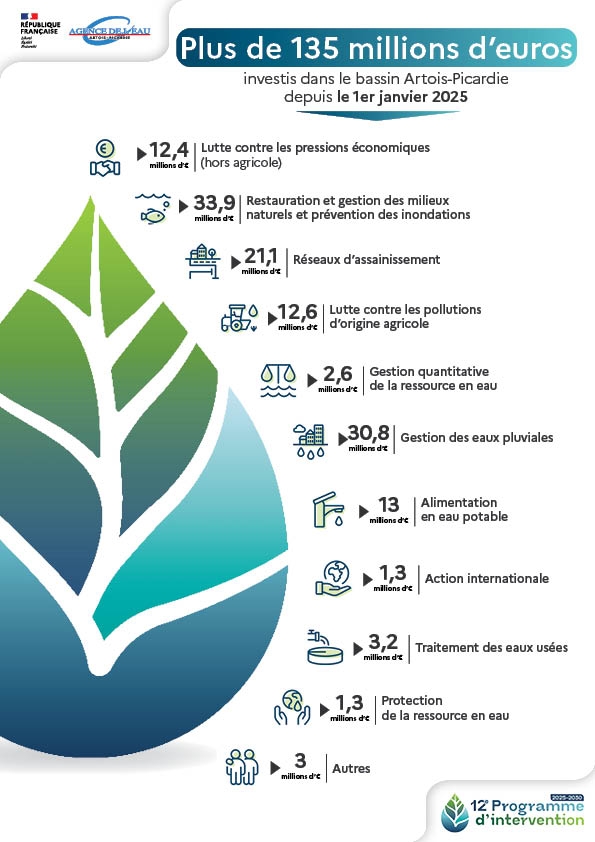 image CONSEIL D’ADMINISTRATION DE L’AGENCE DE L’EAU ARTOIS-PICARDIE : Plus de 135 millions d’euros mobilisés pour soutenir des projets d’amélioration de la qualité de l’eau et des milieux aquatiques