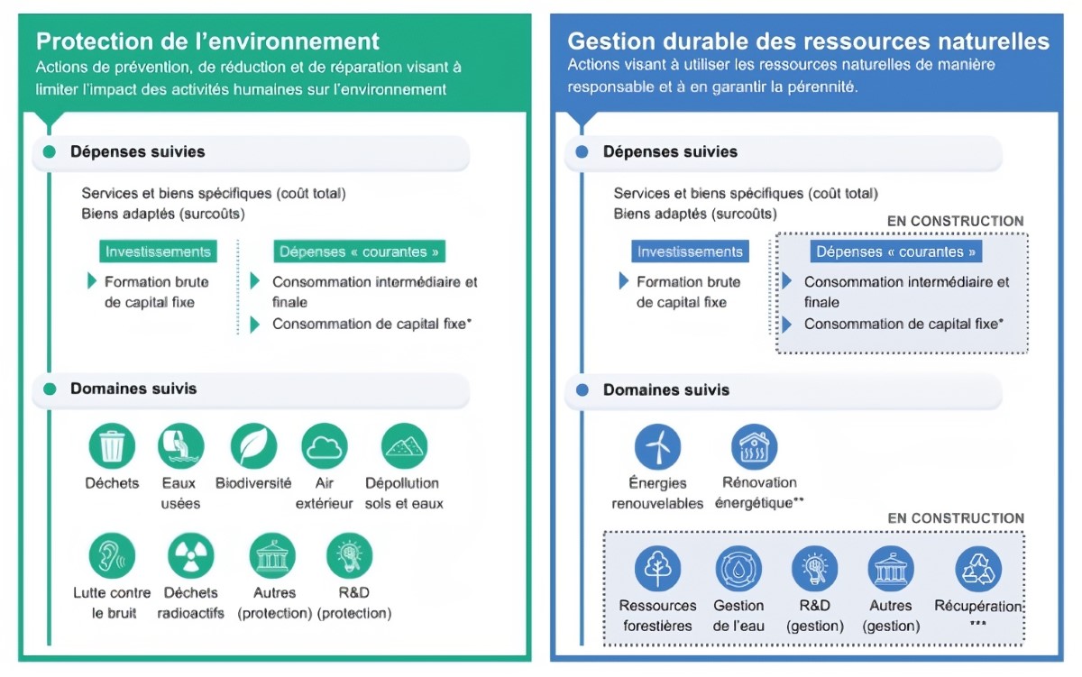 image Dépenses environnementales et financements associés en France - État des connaissances en 2025