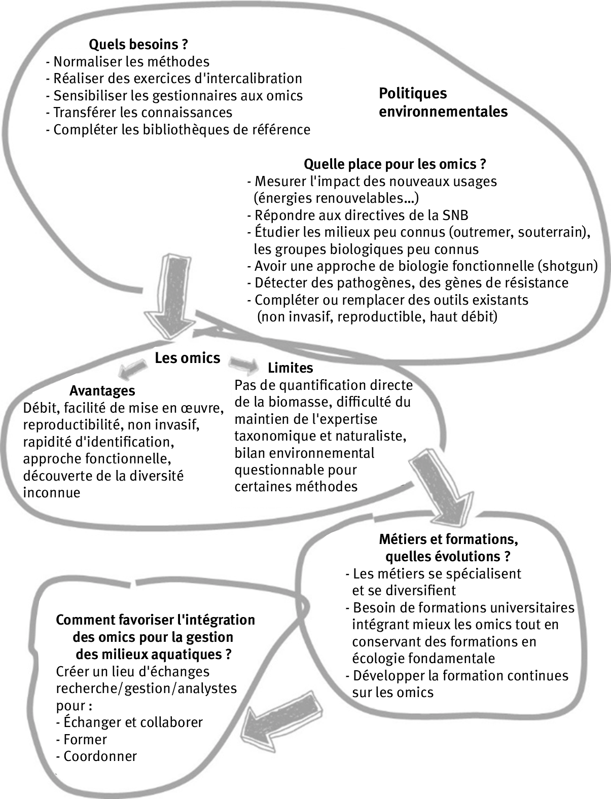 image Les omics pour la gestion des milieux aquatiques : rencontre entre chercheurs, gestionnaires et analystes