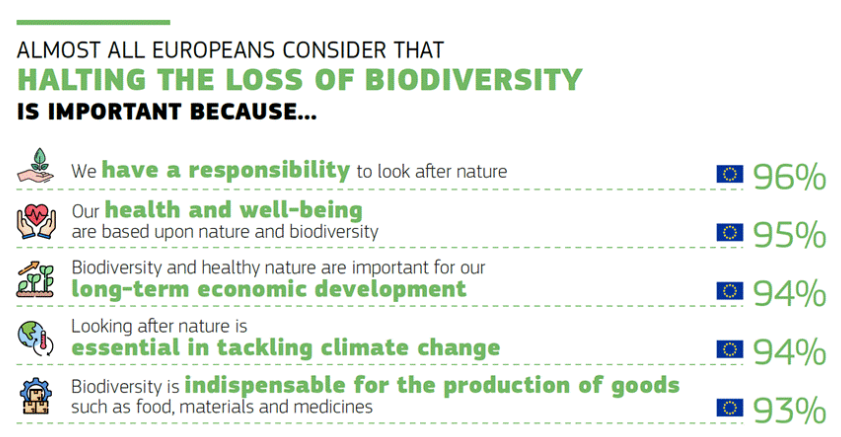 image L'Eurobaromètre montre que le soutien du public à la protection de la biodiversité reste fort partout en Europe